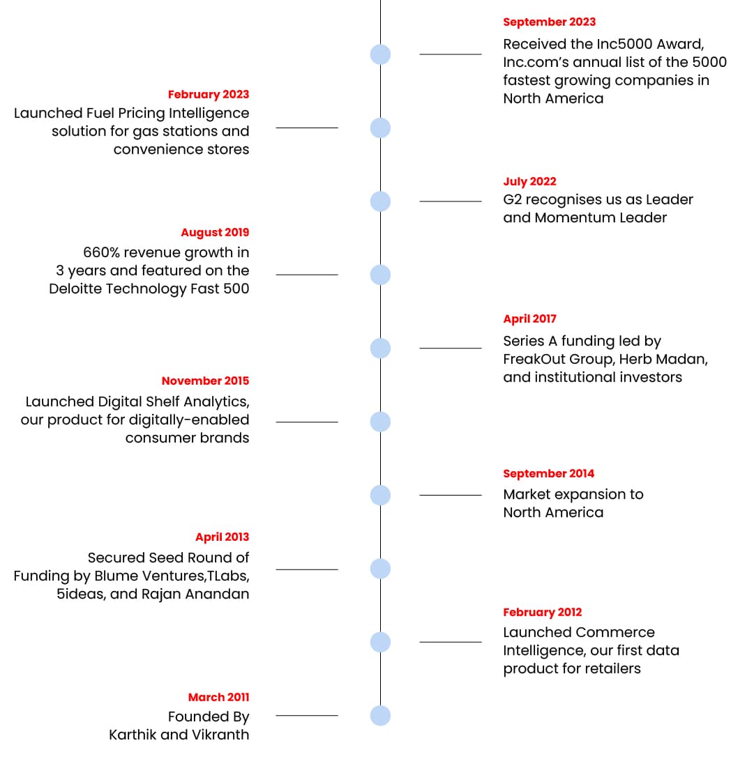 DataWeave Timeline