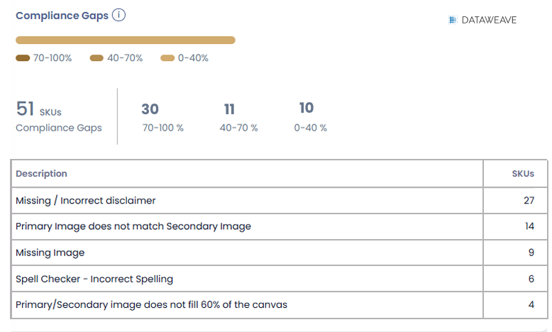 DataWeave's Content Compliance Dashboard View