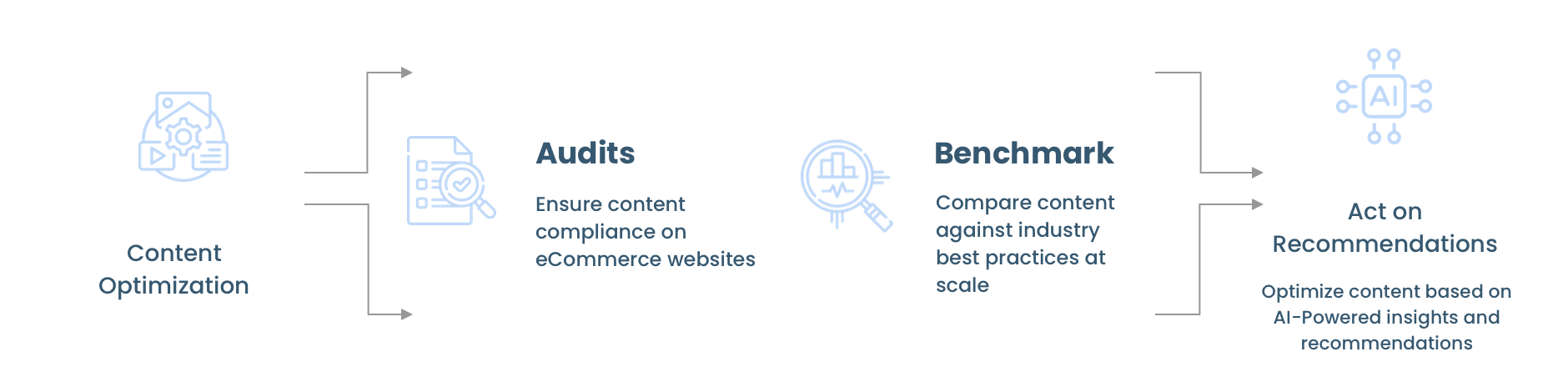 content-optimization-flow-2025-2.png