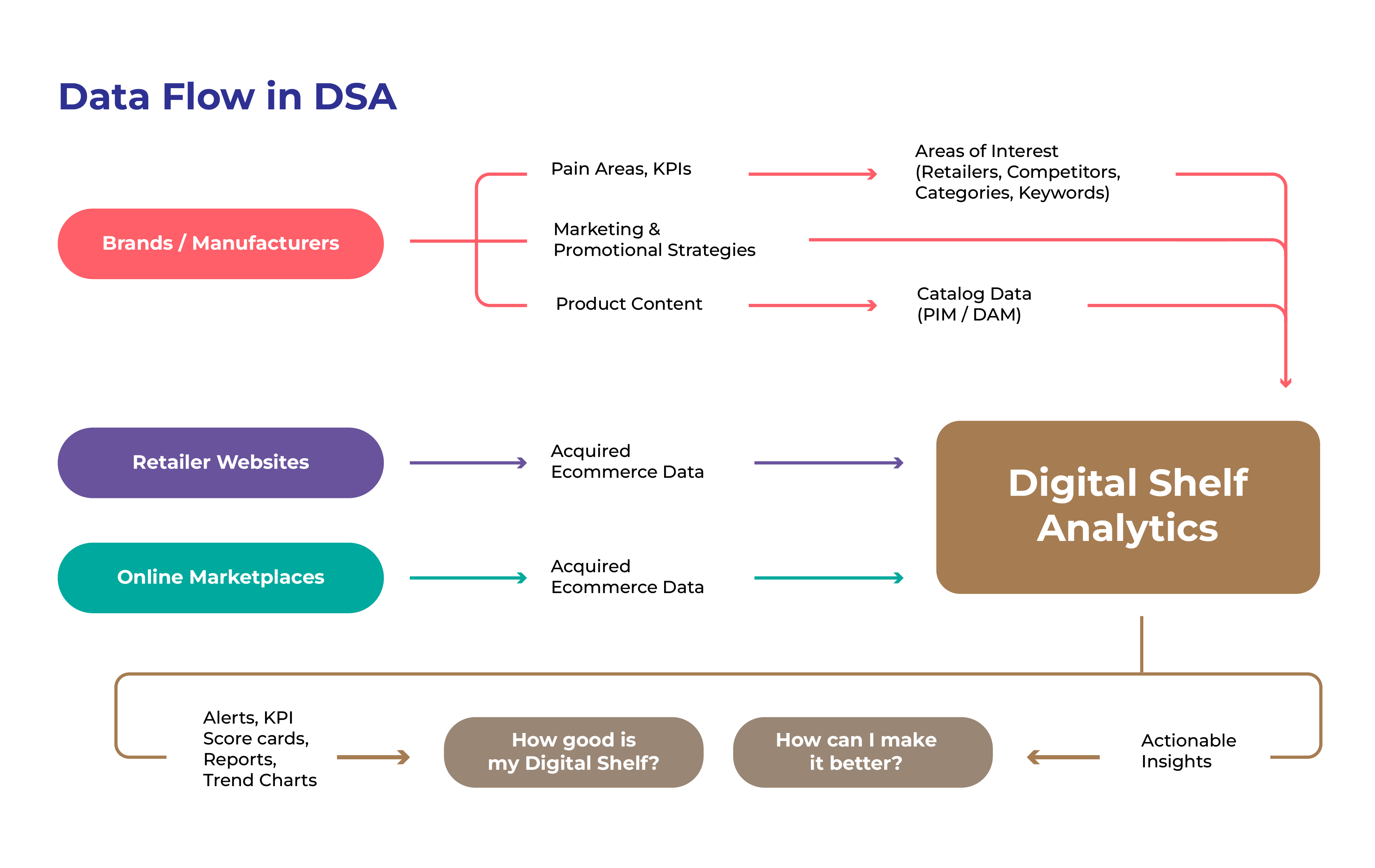 DSA Data Flow