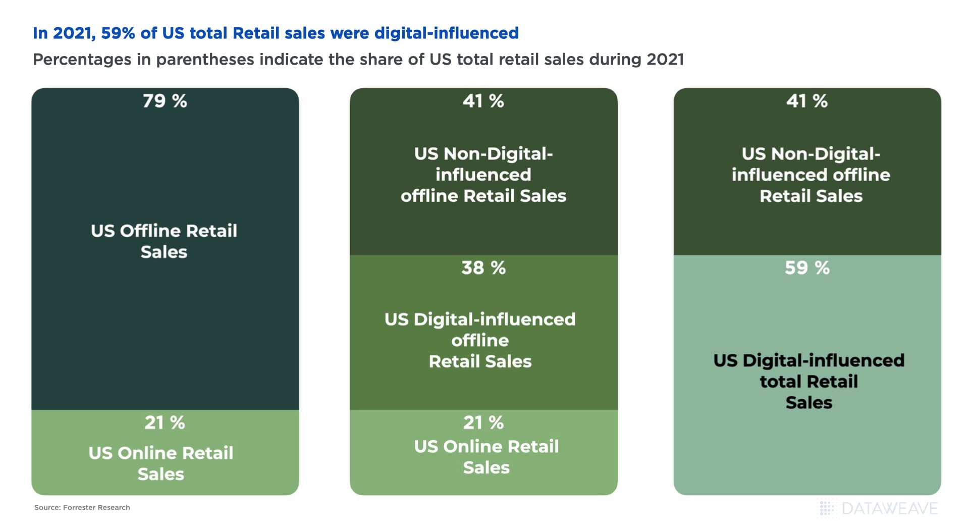 2021 digital-influenced retail sales