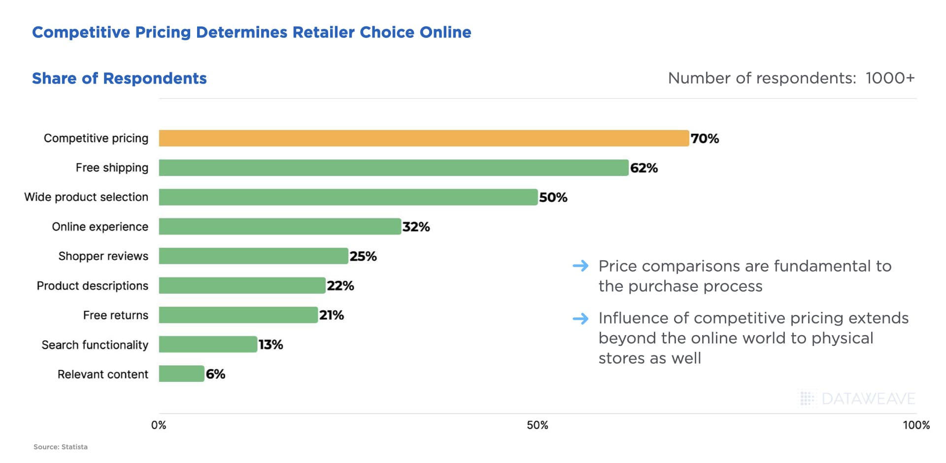 competitive pricing determines retailer choice online