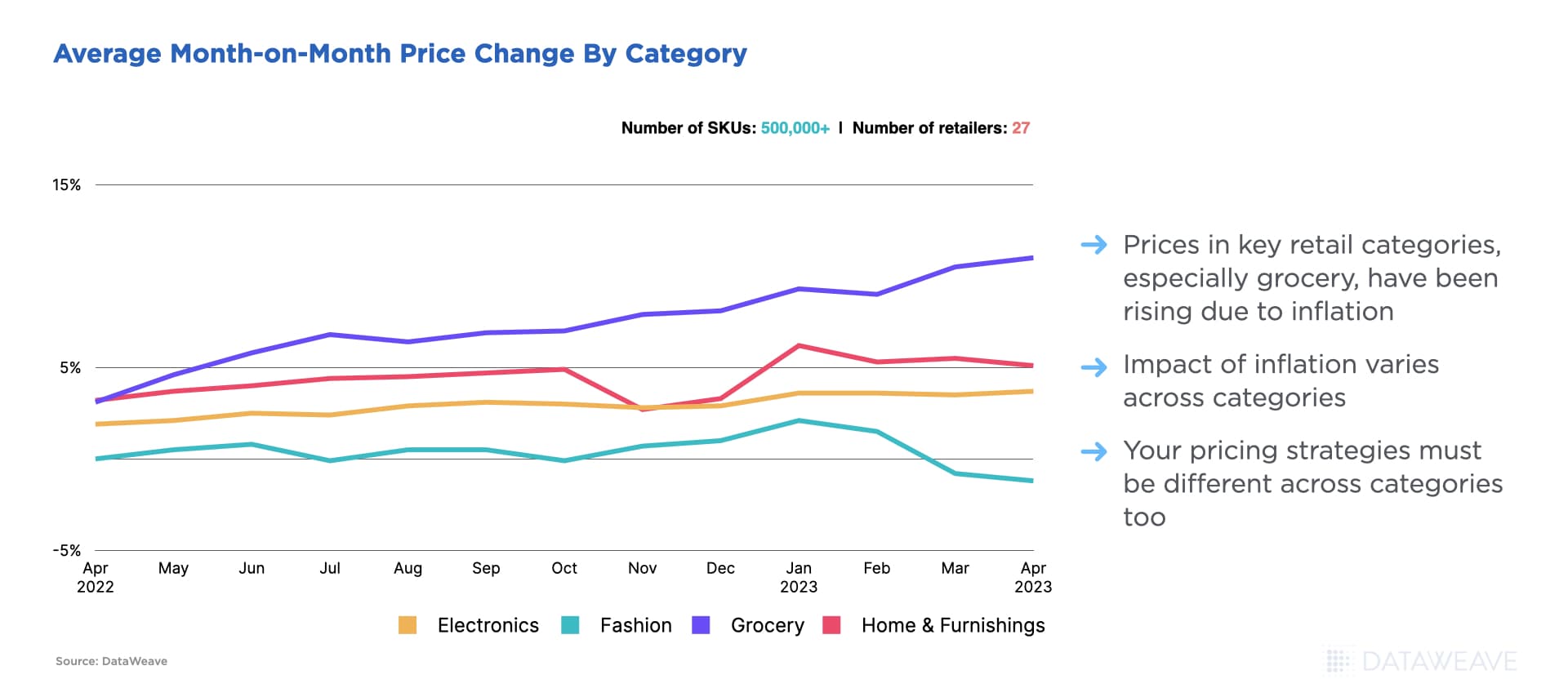 average m-o-m price change by category