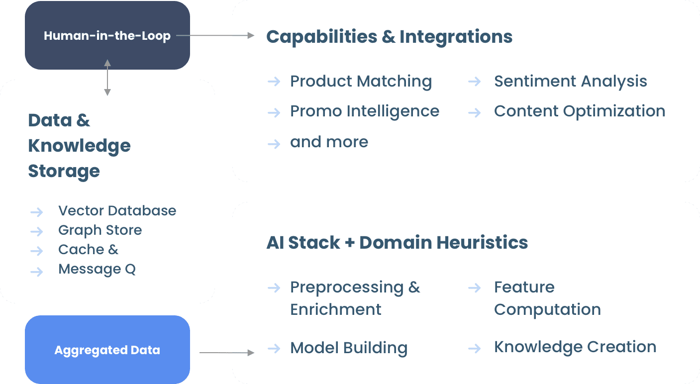 DataWeave AI Stack