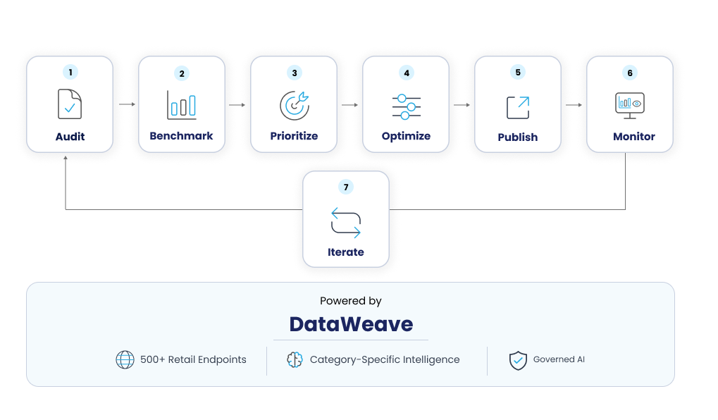 Content Optimization Flywheel