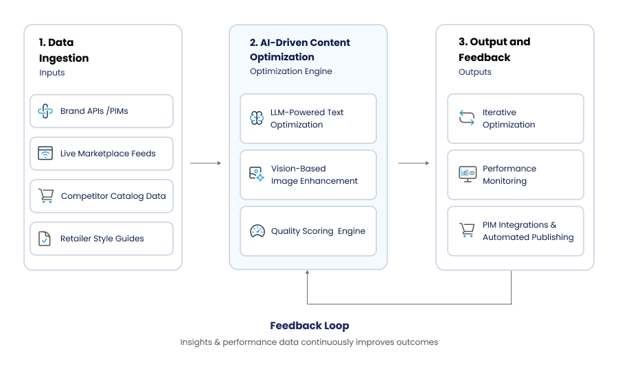 Governed AI Framework for Retail 