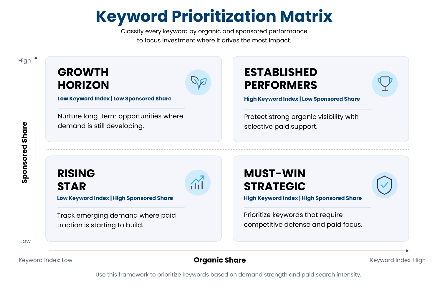Key Word Prioritization Matrix