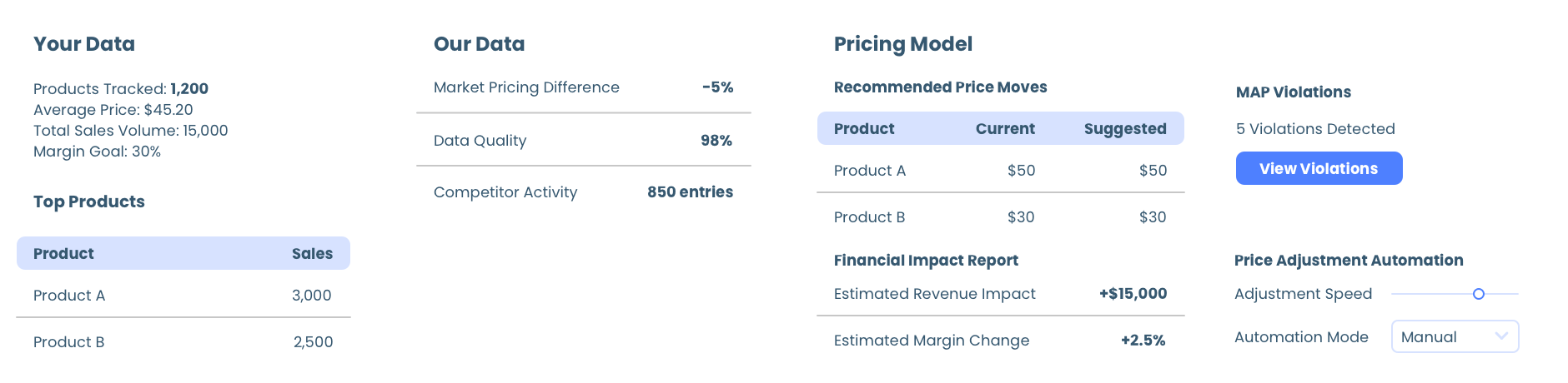 Pricing Modeling in Action
