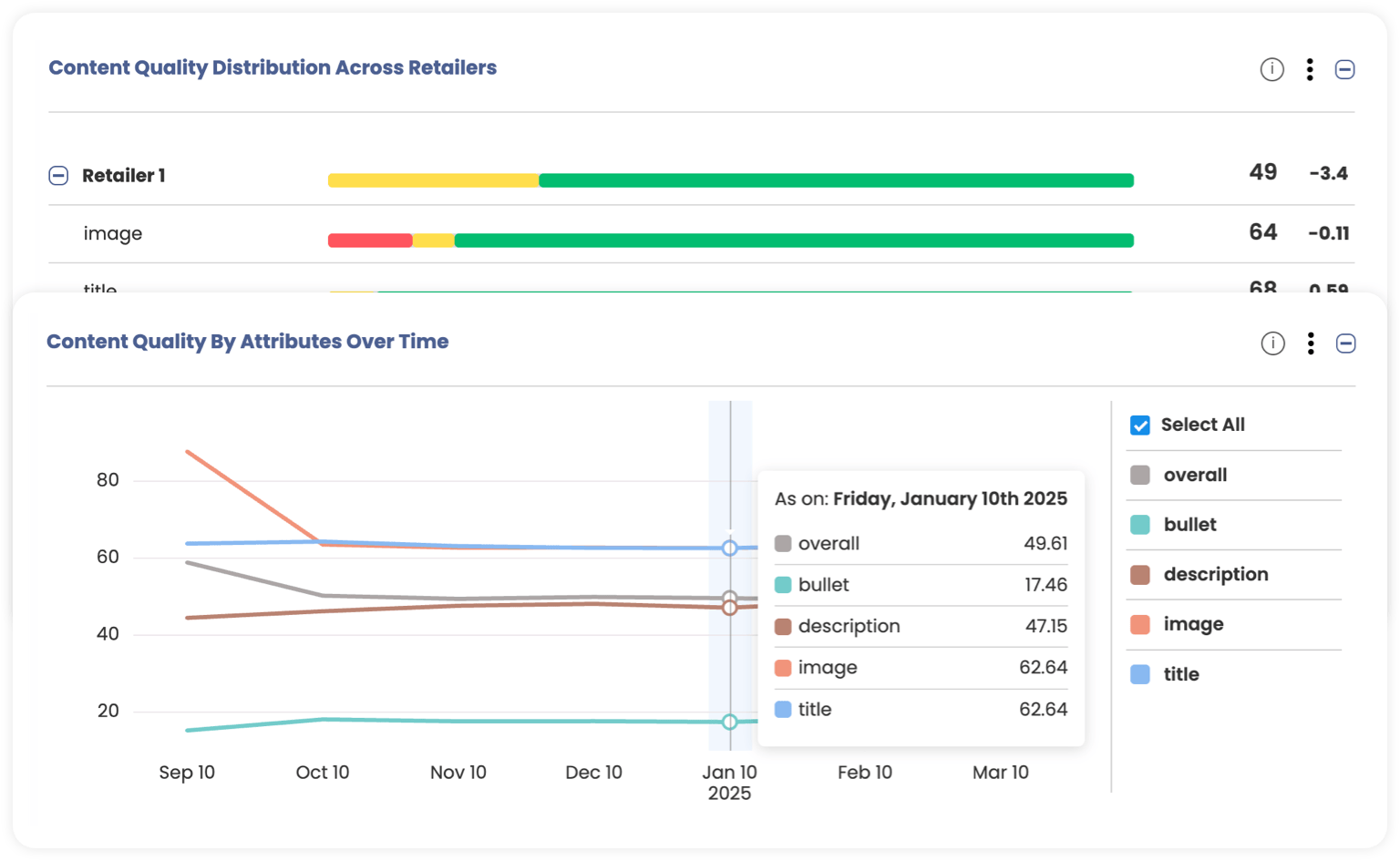 Digital Shelf Content Benchmarking