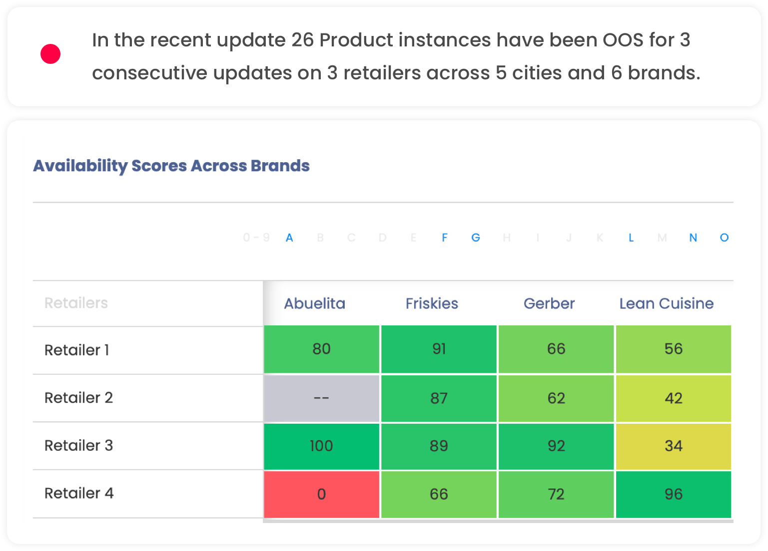 Digital Shelf Availability Insights