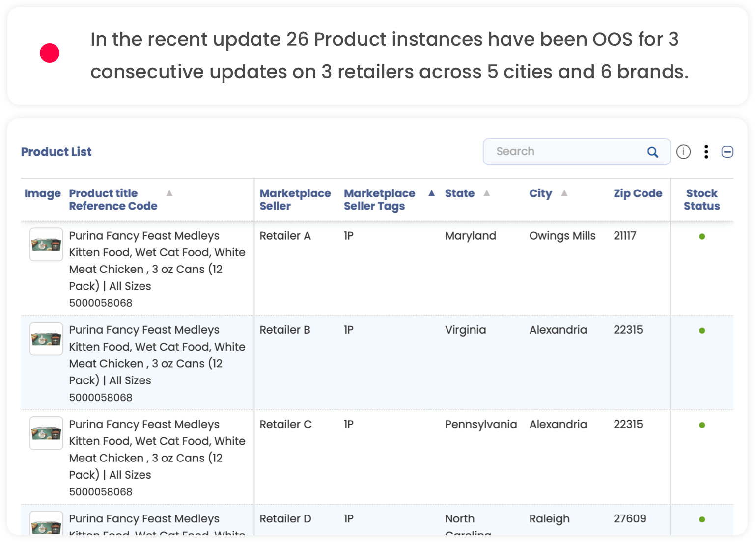 Digital Shelf Availability Insights