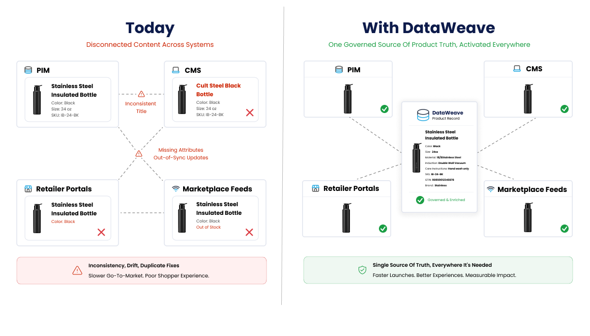 Legacy Systems Vs. DataWeave's Normalized Content